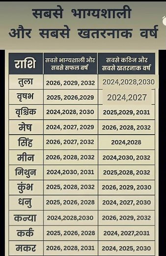 Know the luckiest and most dangerous year according to your zodiac sign #astrology #vastujyotish ...