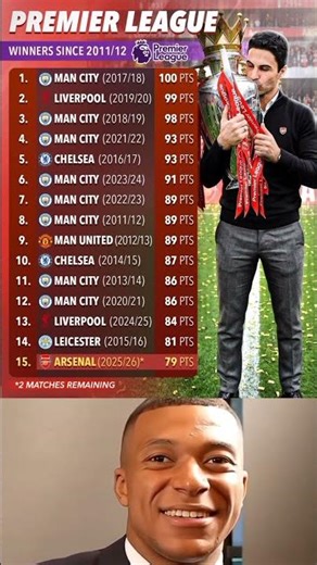 Arsenal winning the Premier League with just over 80 points