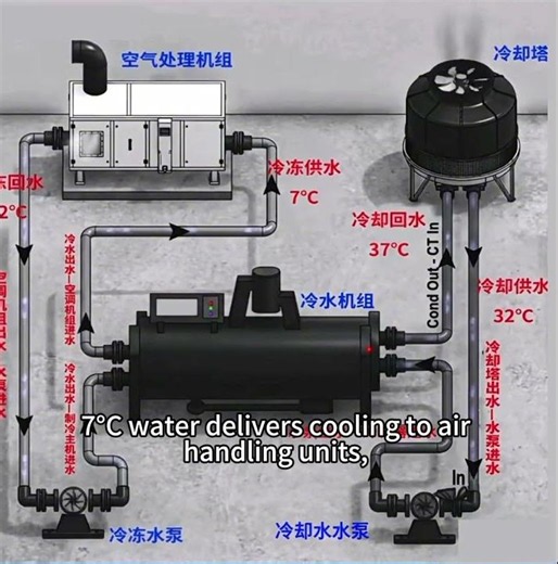 How does a chiller work in a central air conditioning system?