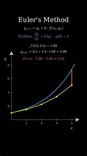 Stop Struggling with Differential Equations! #Calculus #EulersMethod #Math #Equations #Manim