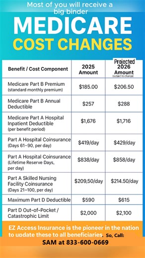 📊 Official Medicare 2025 Updates & CMS Projections for 2026 📊 Most of you have already received a big binder filled with this year’s Medicare changes. 📘 At EZ Access Insurance, we’ve simplified it down to the essentials so you don’t have to sort through hundreds of pages. ✅ Pioneers in the nation — delivering these updates to every Medicare beneficiary first. ✅ Serving all Medicare-eligible members today, tomorrow, and for years to come. ✅ Helping you stay informed, confident, and prepared. �