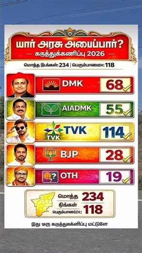 தமிழ்நாடு தேர்தல் கடும் போட்டி யார் ஜெயிப்பார்? 🥰 #dmk#mkstalin#thalapathy #tvk #election #politics