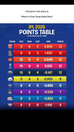 IPL Points Table Today 2026 | All Teams Ranking 📈| #ipl2026