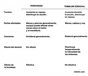Temblor esencial y párkinson: diferencias (tabla comparativa)