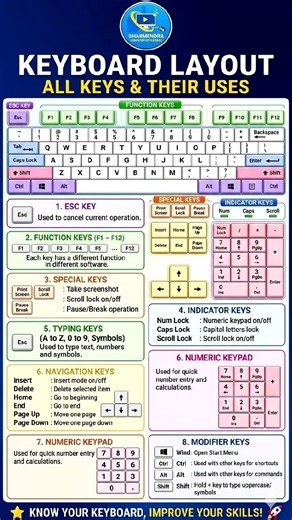 Keyboard Layout Information 🔥 | Full Explained