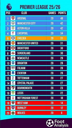 Premier League Standings After Round 20 📊🔥 | Updated EPL Table 2025/26
