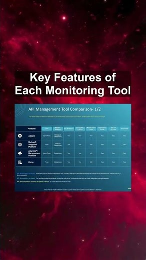 Key Features of Each Monitoring Tool #ai #artificialintelligence #machinelearning #aiagent Key