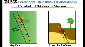 Foreshocks, Mainshocks, and Aftershocks