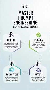 Master Prompt Engineering in Telugu: The 4 Ps Framework Explained 🚀