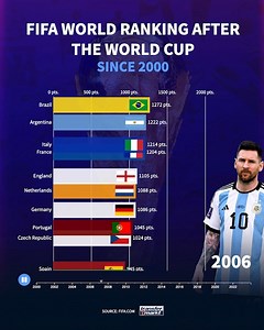 1.5M views · 20K reactions | The new FIFA World Ranking is out! Champion Argentina still ranks 2nd... 樂 | Transfermarkt | Facebook