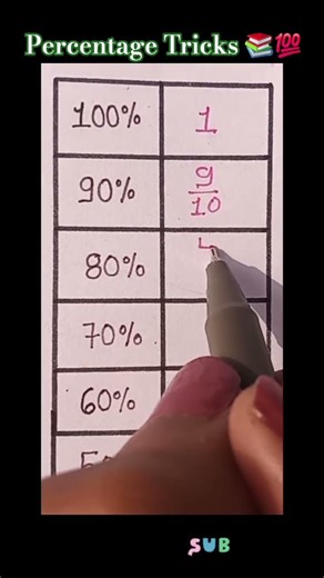 Percentage Tricks 📚💯 #shorts #shortsfeed #percentage #youtubeshorts #maths #trending #viral #like👍🏻💖