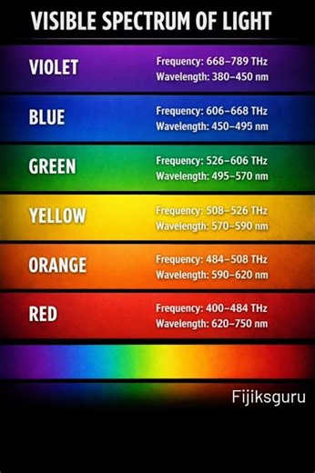 Frequency and wavelength of visible spectrum of light