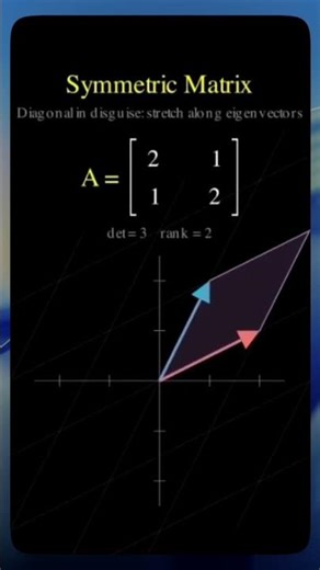 Matrix transformations explained visually.