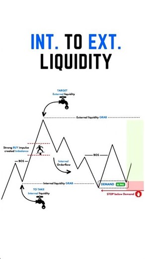SMC Liquidity Concept Internal vs External Liquidity Full Guide #shorts