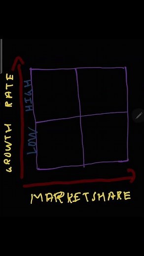 LEARN BCG MATRIX WITH EXAMPLE OF APPLE COMPANY #education #businessstrategy #marketing