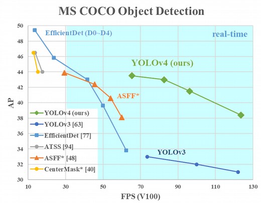Review — YOLOv4: Optimal Speed and Accuracy of Object Detection