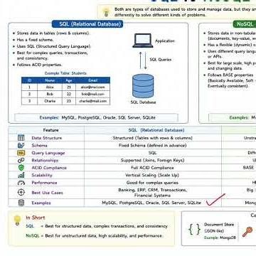 System Design Concept: SQL vs NoSQL #systemdesign #softwaredevelopment #youtubeshorts