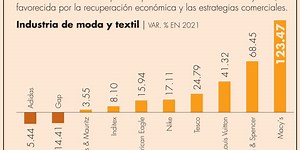 A la moda le va bien en la pasarela del 2021 en Bolsa