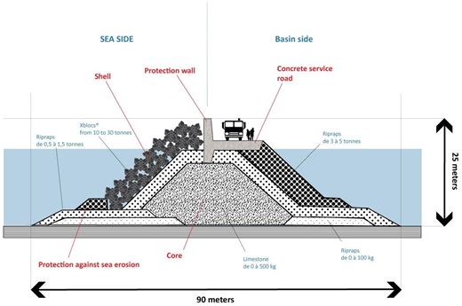 Marine Breakwater Design: Layered Defense Systems | AHMED KARKARY posted on the topic | LinkedIn