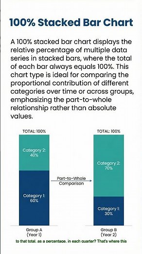 100% Stacked Bar Chart Explained | Comparing Proportions 📊 #datascience #stockmarket #dataanlysis
