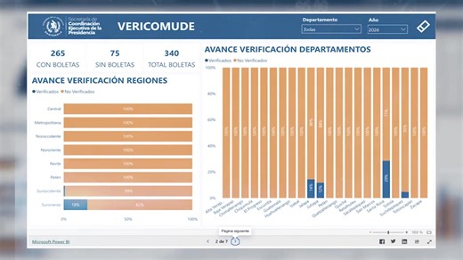 2.5K views · 20 reactions | Conoce el estado del proceso de verificación del Consejo Municipal de Desarrollo #Comude de tu municipio. Ingresa a www.scep.gob.gt/vericomude/ y recuerda que es requisito para acceder a los fondos de inversión para programas y proyectos de #Desarrollo. #TransfiriendoPoderalaGente #Guatemala | SCEP | Facebook
