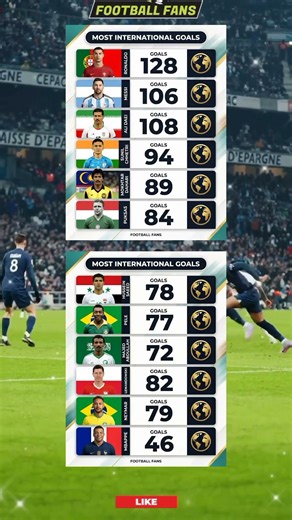 Fierce Rivalry Between Ronaldo And Messi In International Goal History...