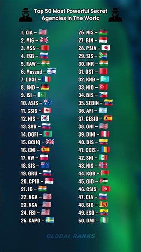 Top 50 Most Powerful Secret Agencies In The World #country #ranked #shorts #viral #fyp