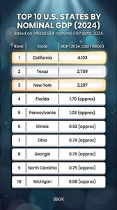 Top 10 U.S. States by GDP 💵🇺🇸 | BEA-Verified Ranking #usfacts #useconomy #viralshorts