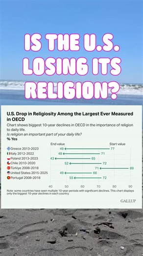 The 17-point drop in the percentage of U.S. adults who say religion is an important part of their daily life — from 66% in 2015 to 49% today — ranks among the largest Gallup has recorded in any country over any 10-year period since 2007. About half of Americans now say religion is not an important part of their daily life. https://news.gallup.com/poll/697676/drop-religiosity-among-largest-world.aspx | Dr. Psych Mom