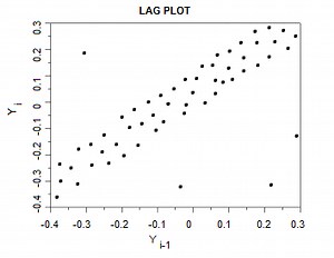Lag Plot: Definition, Examples
