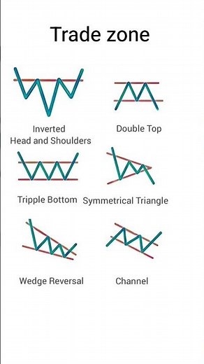 chart patterns in the stock market
