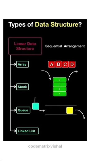 Types of data structure #array #linkedlist #instagramreels #instamood #codematrixvishal #trending