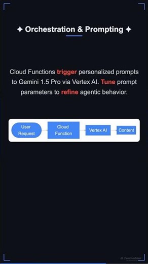 GenAI Interview: Scalable Agentic Content Creation with Gemini 1.5 Pro & Cloud Functions #Shorts