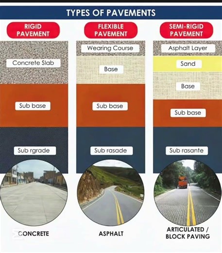 Types of Pavement | Basic knowledge for Civil Engineering | #shorts #civilengineering #knowledge