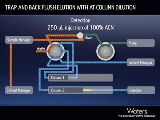 Trap and back-flush elution with at-column dilution - Waters Videos
