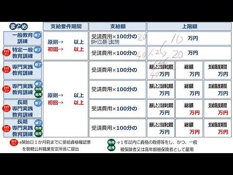 【雇用保険】教育訓練給付の支給限度額【動画解説】