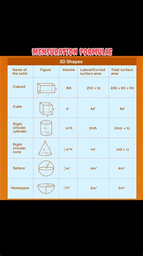 Mensuration formula sheet for 3d shapes #viralreels #viral #maths #solve #simplify | Mathematics Hub