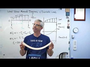 Statics - Load-Shear-Moment Diagram with Non Constant Distributed Load