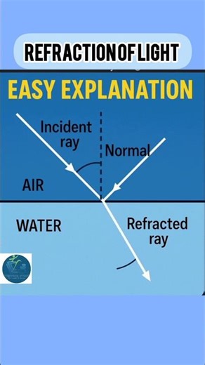 Refraction of Light Made Easy | Simple Explanation| Class 10 Light #youtube #ytshorts