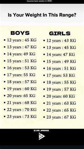 Is Your Weight In This Range?