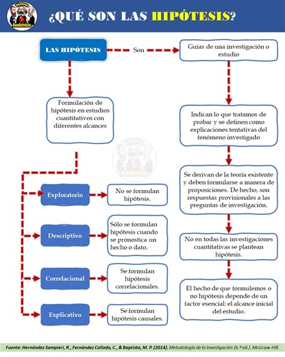 ¿Qué es la hipótesis? ==>Acceder a vídeo y ppt en #PrimerComentario #Hipótesis #HipótesisDescriptiva #HipótesisExplicativa #HipótesisCorrelacional | Homο Academicus