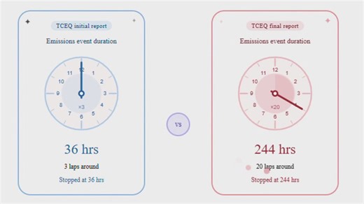 Valero refinery blast released 157K pounds of chemicals over 10 days, state report reveals