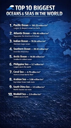 🌊 Top 10 Biggest Oceans & Seas in the World #shorts #viral #explore #geography #worldfacts #reels