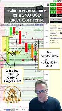 😍 How to Trade SP500, DAX40 & NASDAQ for Beginners | 2 Trades, 2 Wins | Live Futures Trading