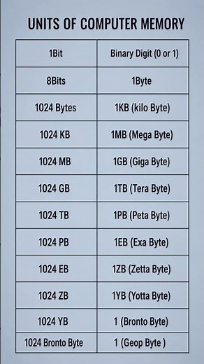 037 💾📚 Units of Computer Memory Explained | Bit to Yottabyte in few Seconds 🚀