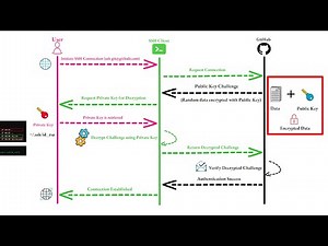 How SSH Authentication Works