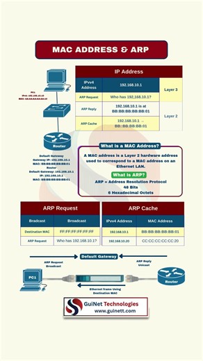 MAC Address & ARP Explained | How ARP Works