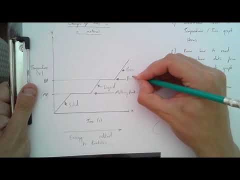 GCSE and KS3 Science, States of Matter and Temperature vs Time Graphs