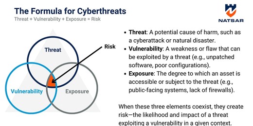 Cybersecurity Essentials: How Threats, Vulnerabilities, and Exposures Impact Risk