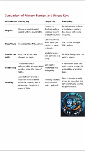 Comparison of primary key, foreign key, unique key |interview questions#etltesting #sqltutorial